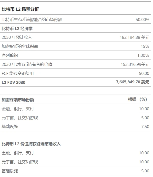 万字长文：比特币2050年估值情景一览