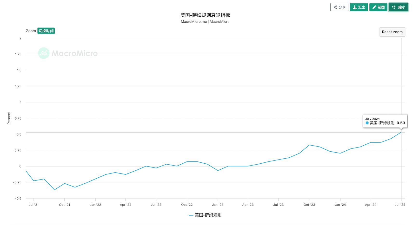 未来一个月内“美国衰退交易”的领先指标：美国周初领失业金人数